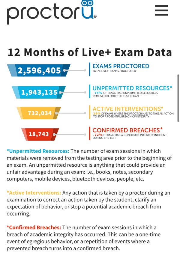 ProctorU’s statistics on academic integrity, from February 2021. Out of all the exams they proctored, only .72% involved confirmed “breaches.” As far as we can tell, ProctorU has removed this graphic from its website